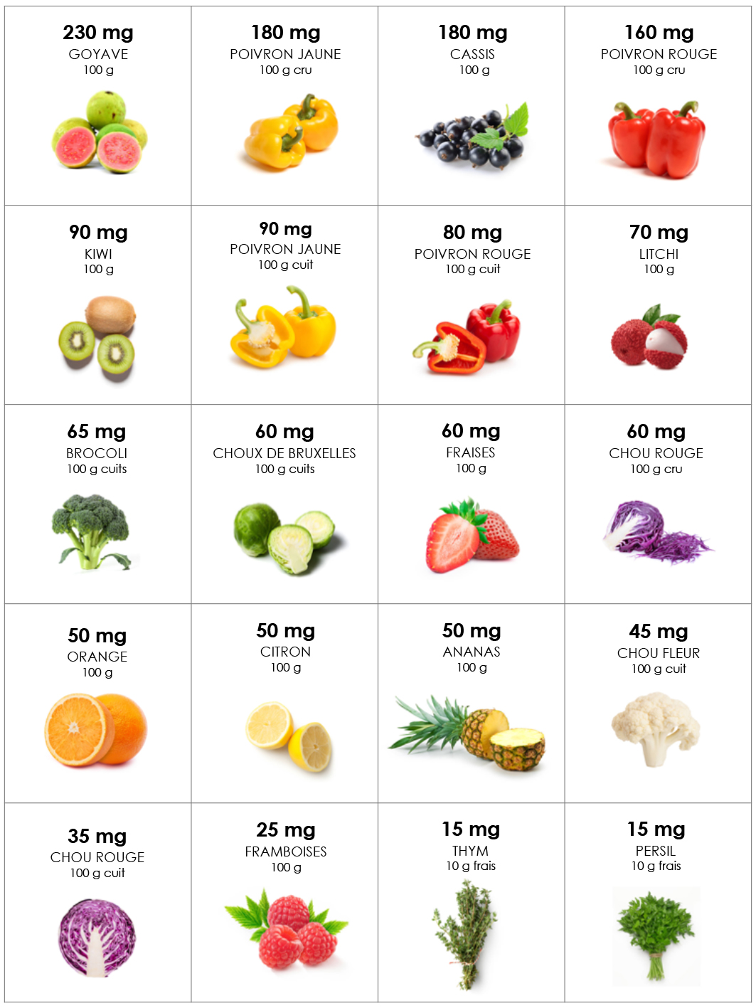 teneur en vitamine C aliments fruits et légumes